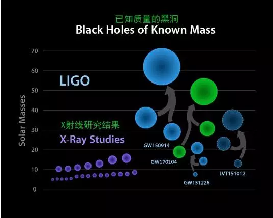 引力波探测到的黑洞（蓝色和绿色）和电磁辐射探测到的黑洞（紫色）对比图，引力波探测到的黑洞质量都是比较大的。图中绿色的是新探测的黑洞系统GW170104。引力波探测到的黑洞（蓝色和绿色）和电磁辐射探测到的黑洞（紫色）对比图，引力波探测到的黑洞质量都是比较大的。新探测的黑洞系统GW170104用绿色标出。