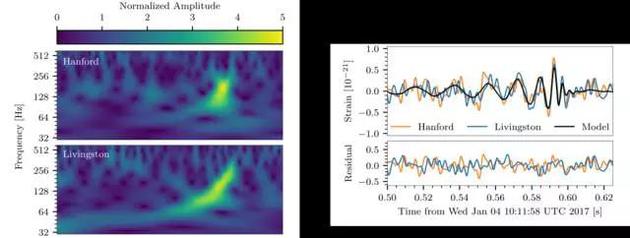 观测到的引力波频率演化图和形变演化图