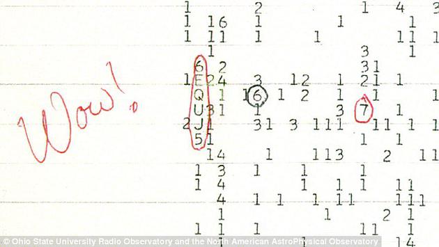 1、1977年天文学家通过射电望远镜探测到持续72秒的强大射电波信号，杰瑞__艾赫曼将电波数据翻译成“Wow!”，当时曾被人们认为是来自外星人的神秘信号。