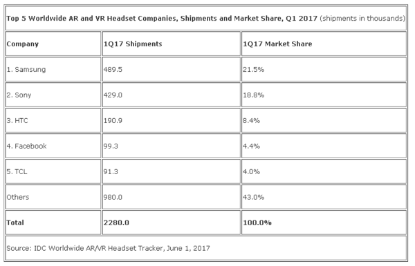 IDC：1季度VR/AR设备出货量