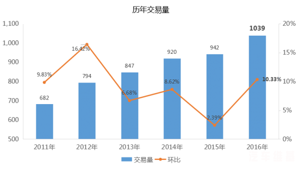 二手车市场历年交易数据