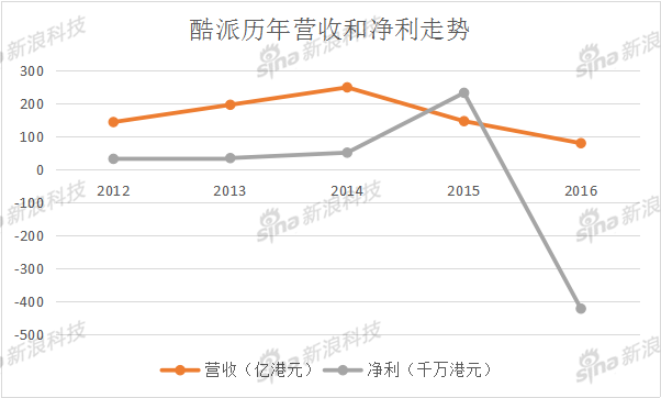 酷派2012-2016年营收和净利走势