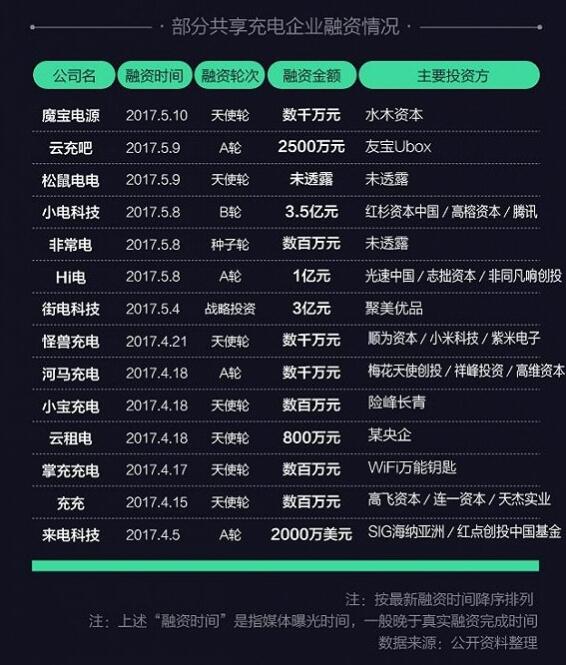 街电充电宝:共享充电宝混战:内部和外部的力量交织 共享充电宝融资情况