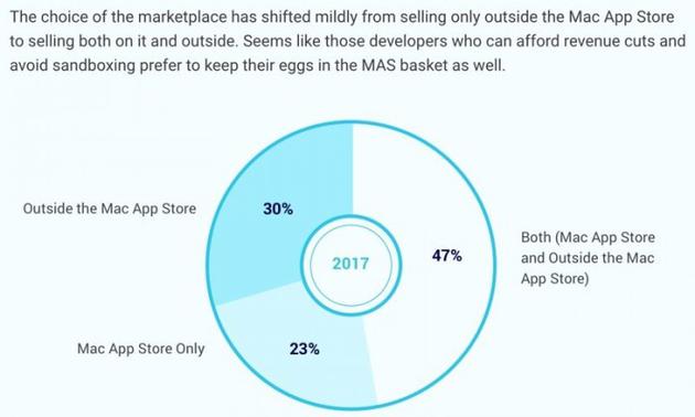 47%的开发者会同时通过Mac App Store和其他渠道对应用进行推广