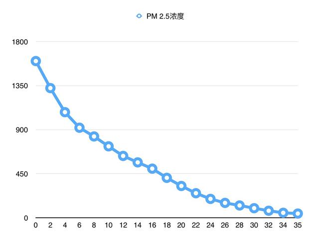 戴森净化风扇TP03体验:现有风扇再有净化