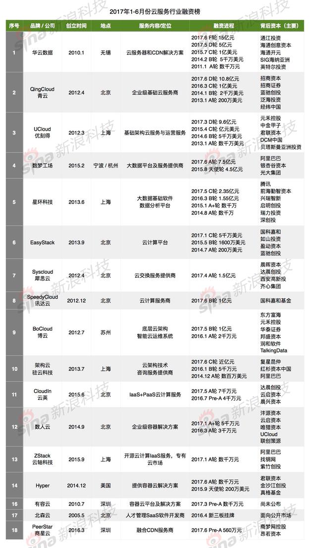 2017年1-6月云计算服务市场融资项目整理（国内）