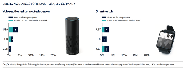 在新闻平台方面，亚马逊Echo为代表的数字助理已超过智能手表