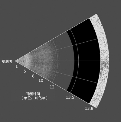 宇宙三维图像切片图 观测者到星系和类星体的距离以回溯时间 (lookback time) 标注。回溯时间表示从遥远天体发出的光到达观测者所经历的时间。右边缘对应可观测宇宙的极限，从中可以看到大爆炸之后留下的宇宙微波背景 (Cosmic Microwave Background, CMB)。 图片来源：作者提供