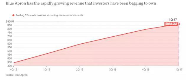 营收快速增长来源：彭博