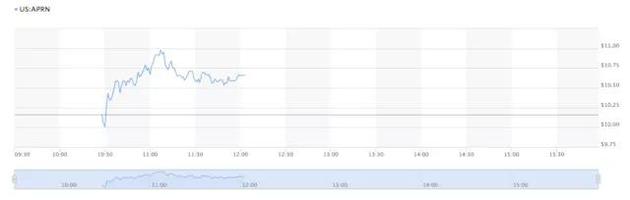 来源:Market Watch