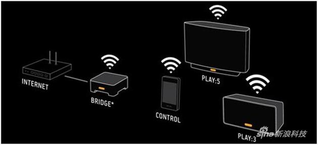 SONOS的使用场景是这样