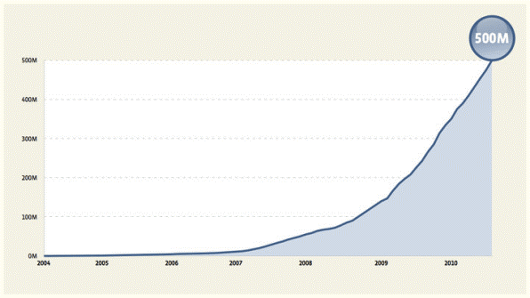 Facebook最初6年的用户人数增长曲线。2010年，月度用户人数达到5亿。