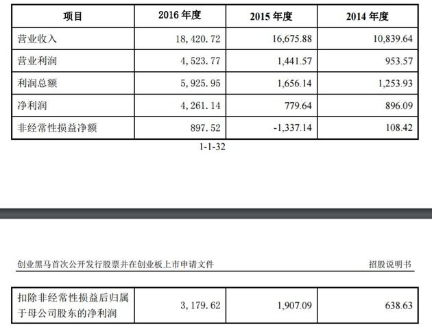 创业黑马营收情况