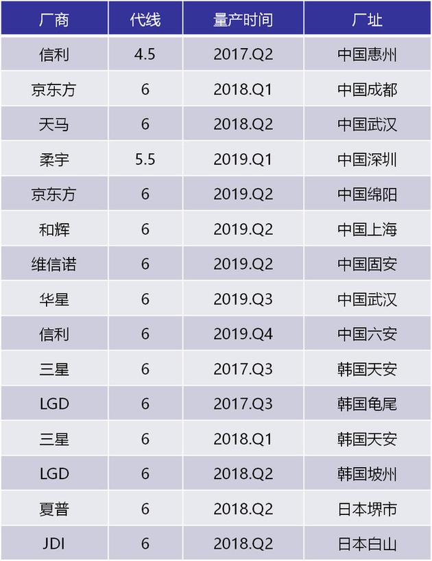 中日韩三国在未来三年将开出多达15条的AMOLED新产能