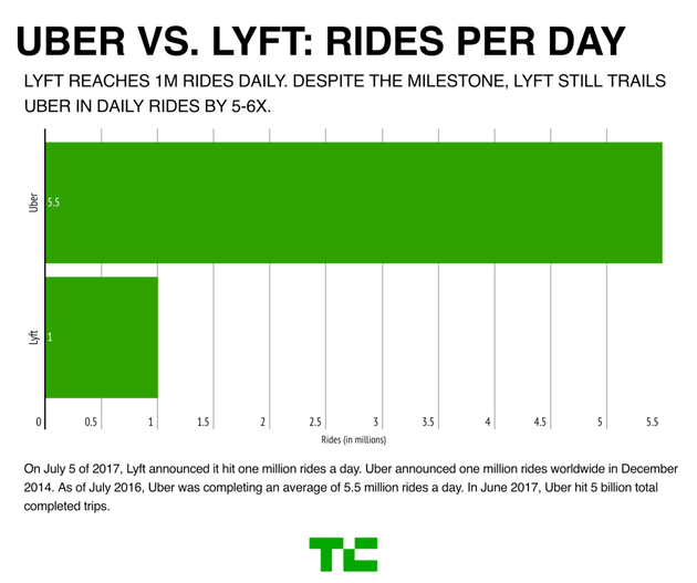 Lyft日订单量与Uber对比