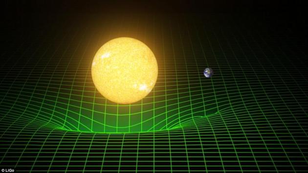 图中绿色格线代表太阳和地球造成的时空弯曲。爱因斯坦在广义相对论中提出，质量巨大的天体的引力会使时空发生扭曲。
