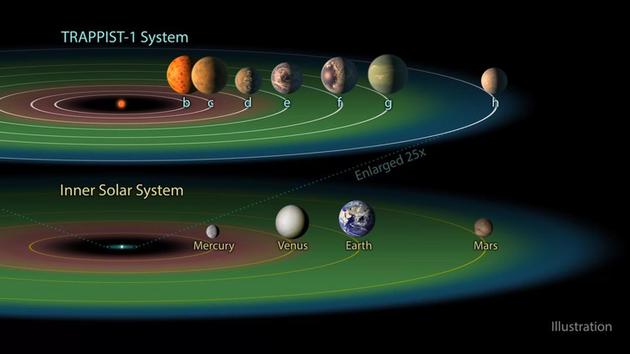 图中是太阳系和TRAPPIST-1 恒星系统的宜居地带,如果行星过于接近恒星,它将变得非常炽热(颜色变红),过于远离恒星,它将变得非常寒冷(颜色变蓝)。在两者之间的位置,正好适宜行星表面存在液态水。