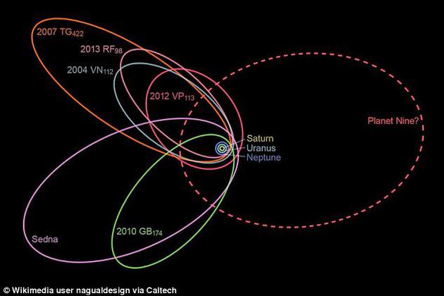 自从第九行星假说首次提出，多项研究尝试发现证据，证实海王星轨道之外存在着一颗大型行星。