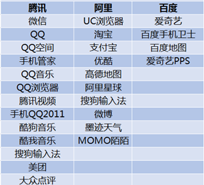 七年分发量累计排行榜前50中与BAT有股权关系的App（除游戏应用外）