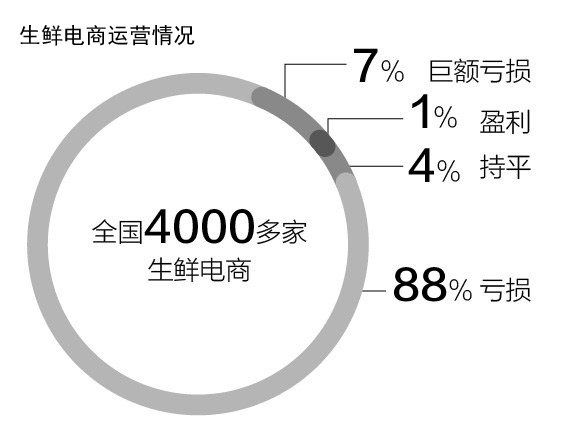 4000家生鲜电商3800家亏损 许鲜网已无法正常运营
