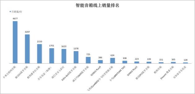 智能音箱线上销量排名