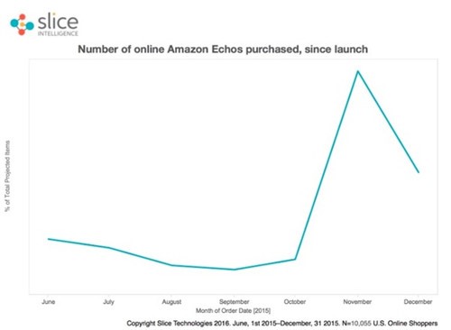 Echo 2015年销量数据走向 来源： Slice Intelligence