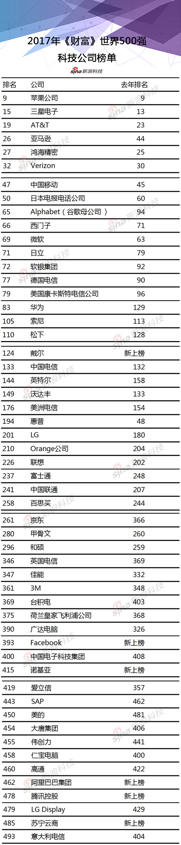 2017《财富》500强科技公司榜单