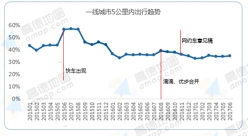 一线城市5公里内出行趋势