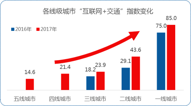 各线级城市互联网+交通指数变化