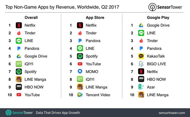 2017年第二季度营收前十名应用（总数、苹果App Store、Google Play）