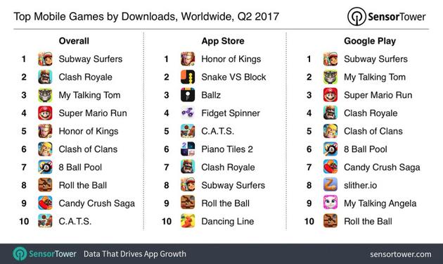 2017年第二季度下载量前十名游戏（总数、苹果App Store、Google Play）