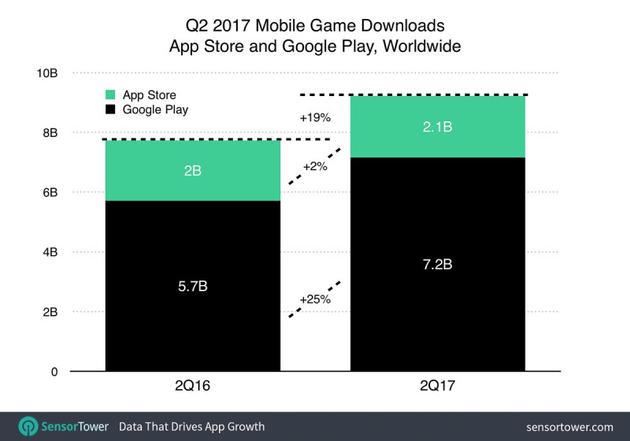 2017年第二季度移动游戏下载量