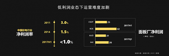 彩電業利潤率跌破1%