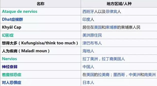 韩国人有“火病”,中国人也有专属精神疾病! 其实DSM-5中还是保留了“神经衰弱”等十种文化专属疾病的——但不要“想得太多”,它们的地位已经从文化依存综合征变成了“各文化中表达痛苦的词汇”(图片来自维基百科)