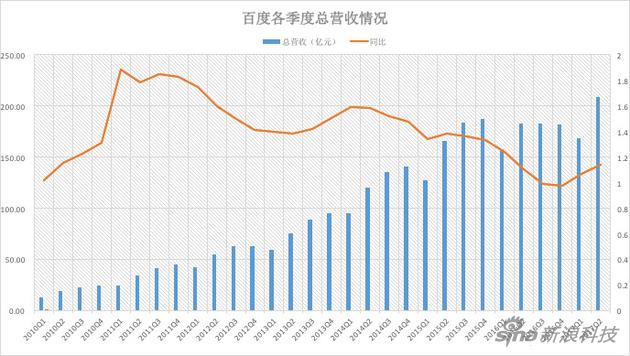 百度各季度总营收情况