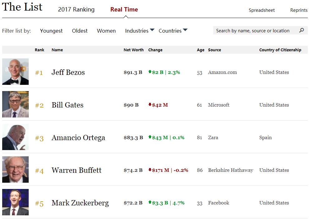福布斯实时富豪榜数据。截自7月27日23时许