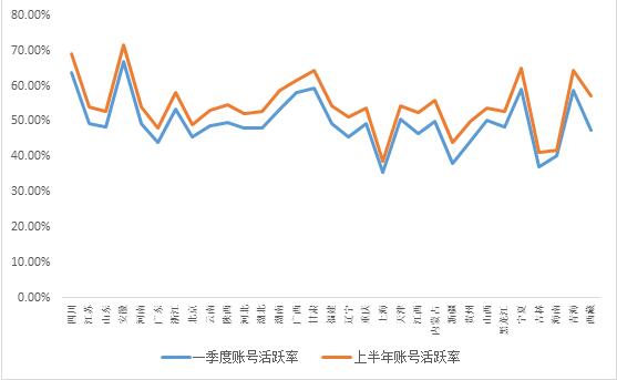 各省一季度政务账号活跃率与半年度政务账号活跃率
