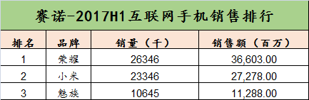 赛诺中国手机市场上半年数据