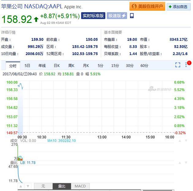 苹果周三早盘股价，截至北京时间21:43