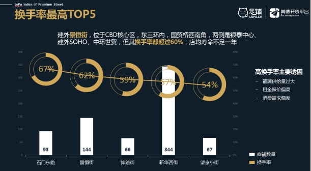 位置极好的景恒街店铺平均寿命却不足一年