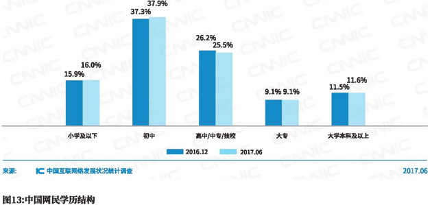 CNNIC第40次调查报告:中国网民学历结构|CN
