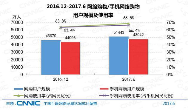 图 2016.12-2017.6网络购物/手机网络购物用户规模及使用率