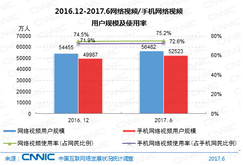 图31 2016.12-2017.6网络视频/手机网络视频用户规模及使用率