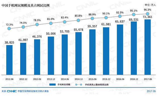 图6：中国手机网民规模及其占网民比例