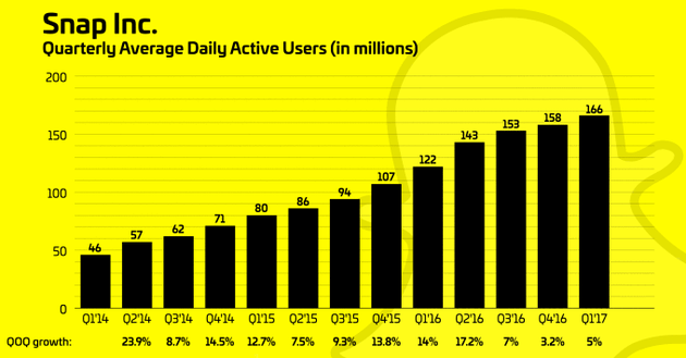 Snapchat季度平均日活用户数（单位：百万）