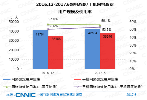 图29 2016.12-2017.6网络游戏/手机网络游戏用户规模及使用率