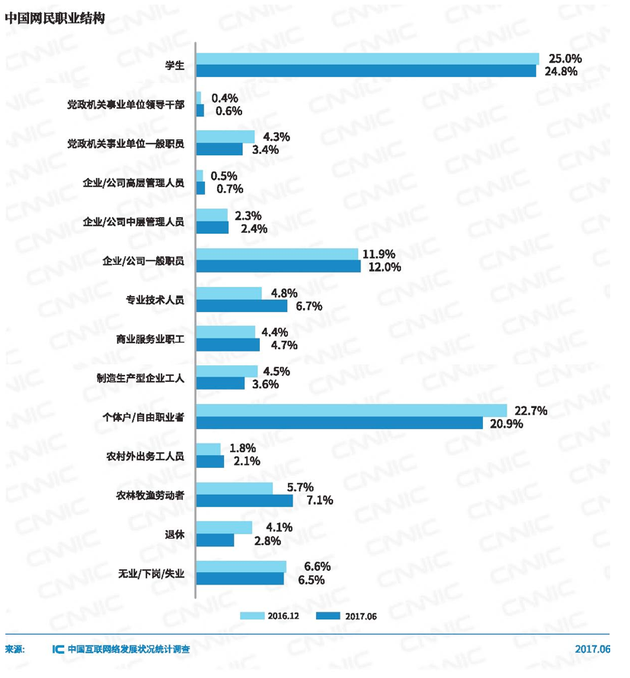 CNNIC第40次调查报告:中国网民职业结构|CN