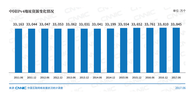 图2 中国IPv4地址资源变化情况