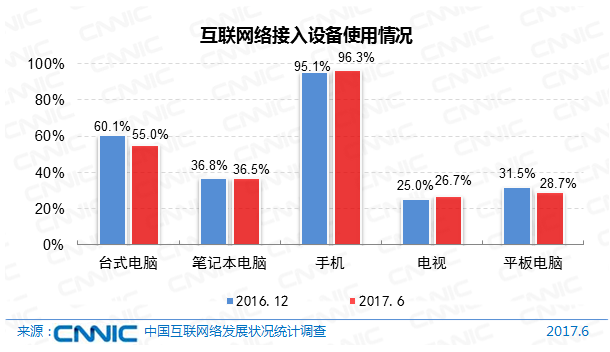 CNNIC第40次调查报告:互联网接入环境|CNNIC