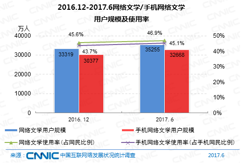 图30 2016.12-2017.6网络文学/手机网络文学用户规模及使用率